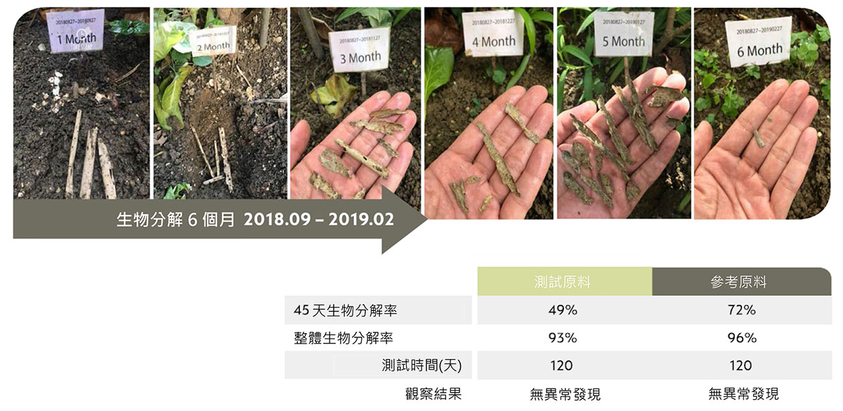 180天內100%自然分解