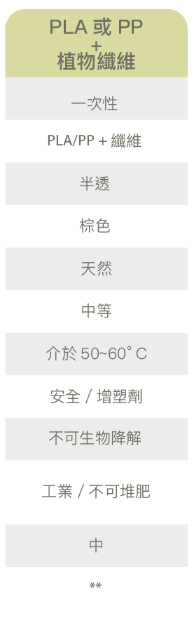 比較圖表-PLA或PP+植物纖維